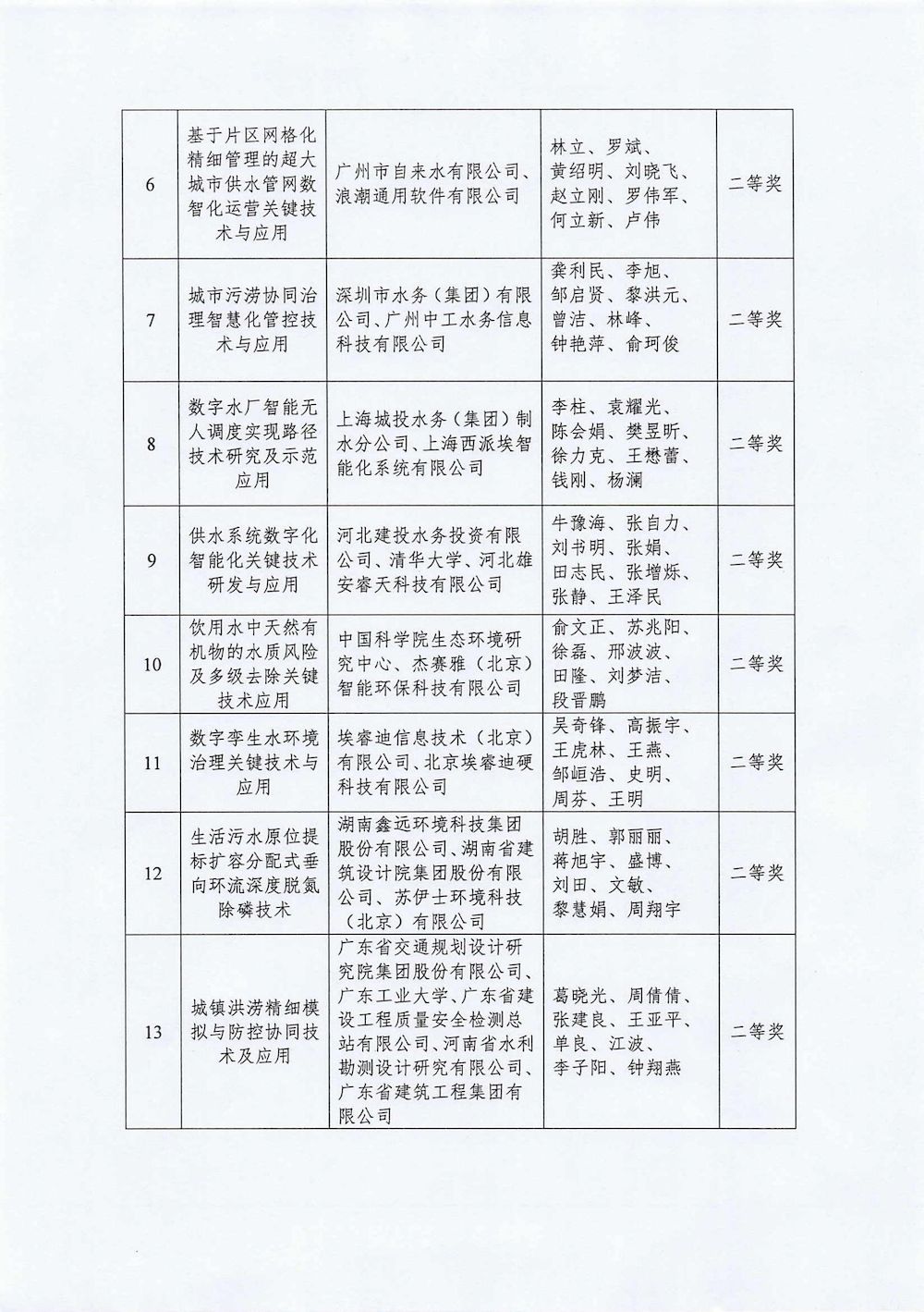 關(guān)于2024年度中國(guó)城鎮(zhèn)供水排水協(xié)會(huì)科學(xué)技術(shù)獎(jiǎng)勵(lì)的決定_02_結(jié)果.jpg