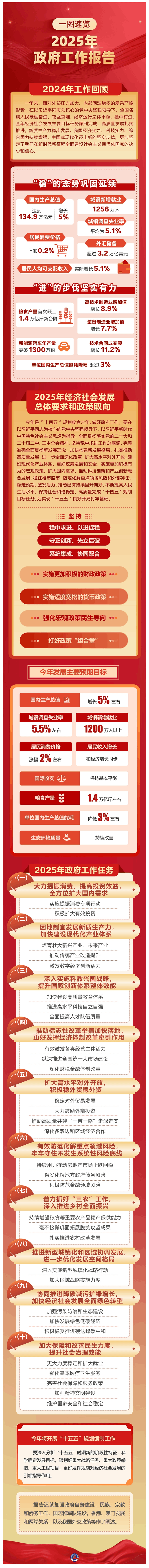 圖表：一圖速覽2025年政府工作報告__中國政府網.png